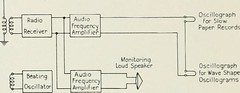 Anglų lietuvių žodynas. Žodis audiofrequency oscillator reiškia garso dažnio generatorius lietuviškai.