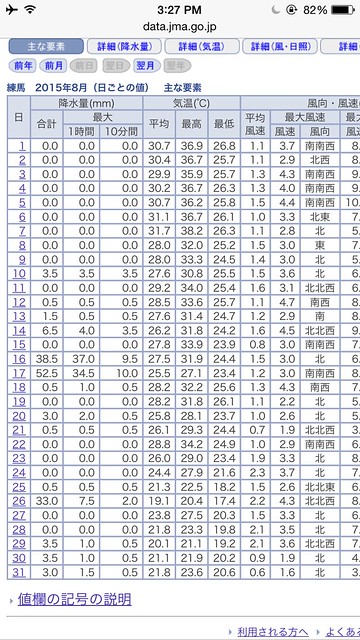練馬のデータです。東京と同じ2015年8...