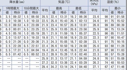 東京の7月初旬、梅雨時、温度と湿度ほぼ9...