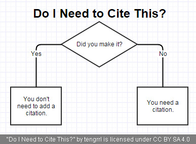 Do I Need to Cite This? by tengrrl, on Flickr